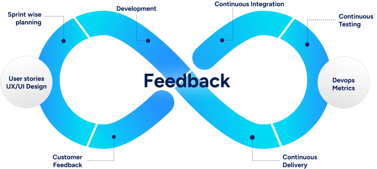 Technologies we use -  Development cycle