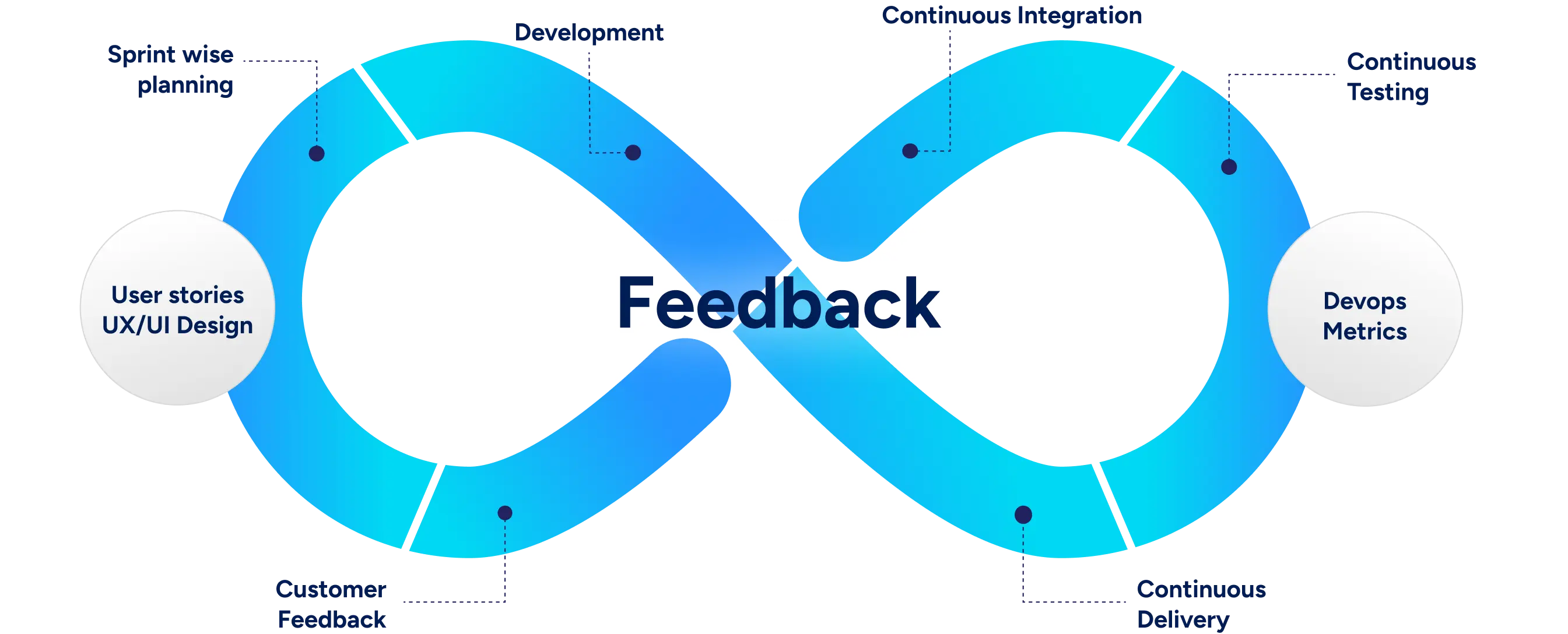 Technologies we use - Development cycle