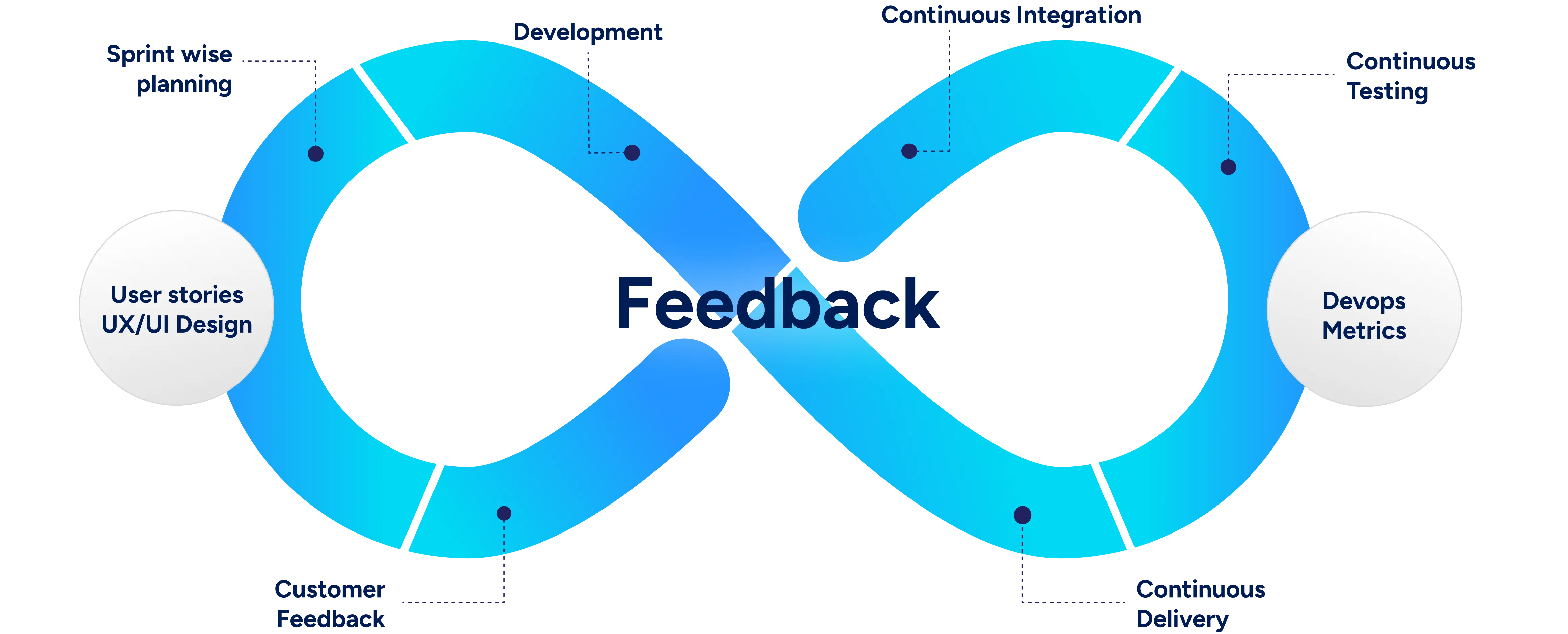 Technologies we use - Development cycle
