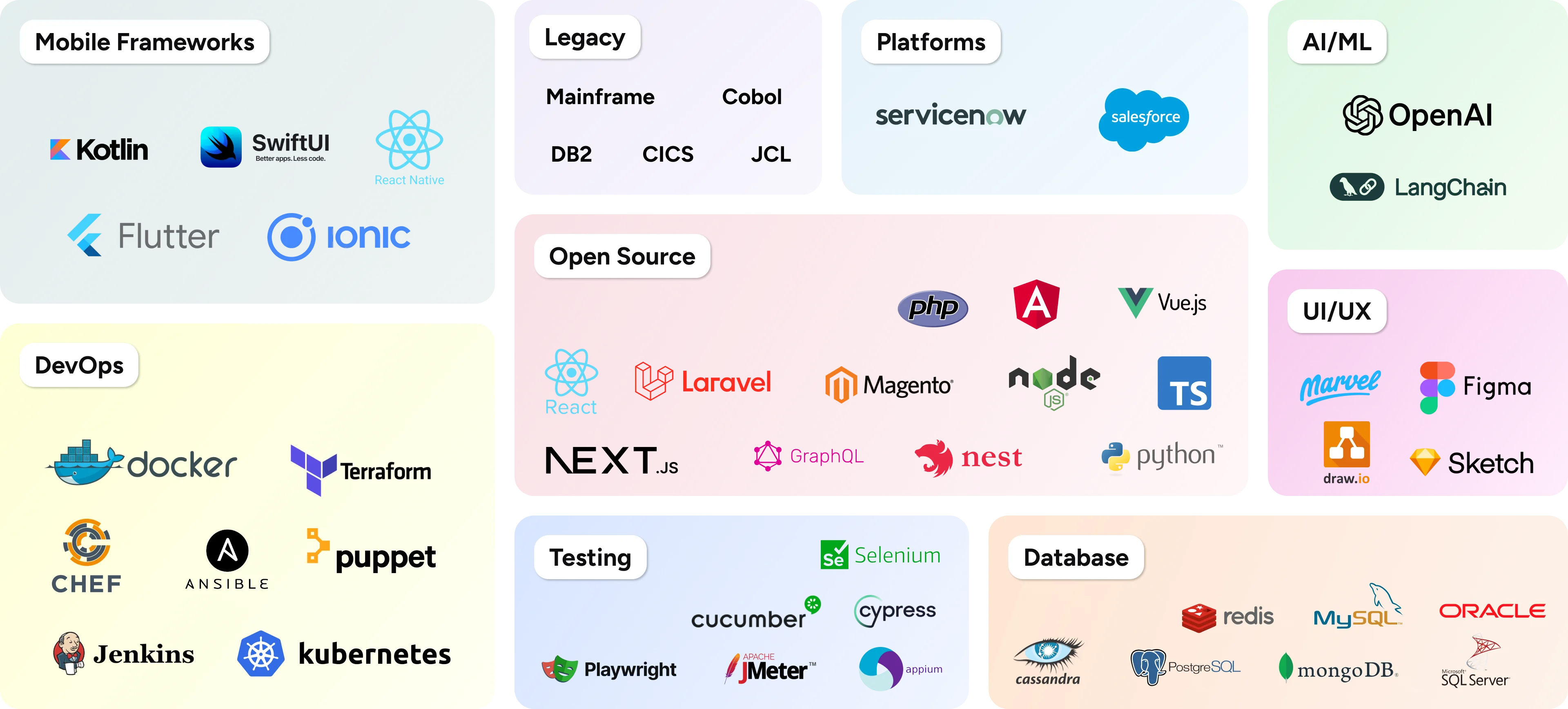 Technologies we use - Development cycle